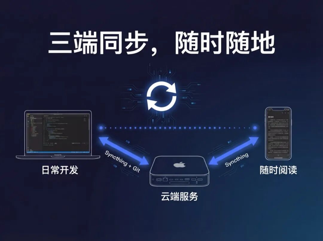 「三端同步,随时随地」示意图:MacBook Pro 经 Syncthing + Git、iPhone 经 Syncthing 与充当云端服务的 Mac Mini 互通