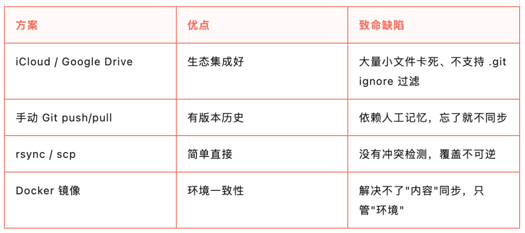 表格:对比 iCloud / Google Drive、手动 Git、rsync / scp、Docker 镜像四种同步方案的优点和致命缺陷
