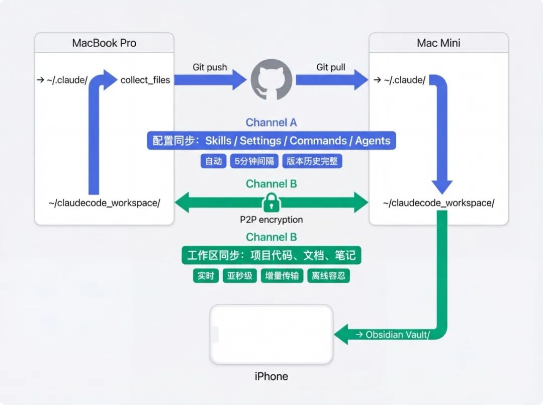 双通道架构图:Git 通道同步两台 Mac 的 ~/.claude 配置,Syncthing 通道把工作区实时同步到 Mac Mini 和 iPhone 的 Obsidian