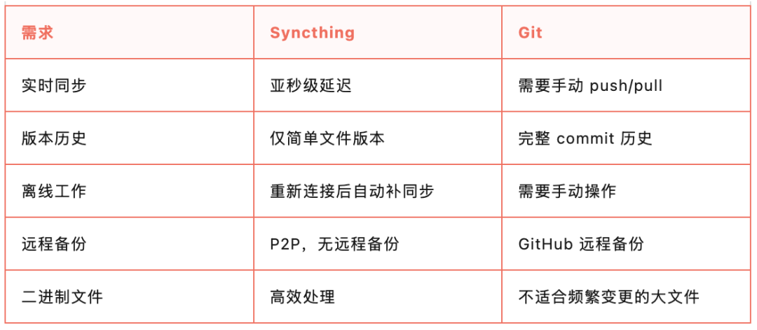 表格:从实时同步、版本历史、离线工作、远程备份、二进制文件五项需求对比 Syncthing 与 Git