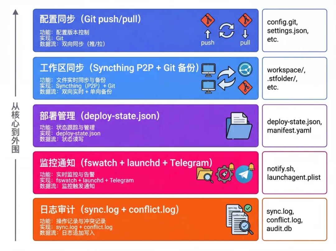 五层架构图,从核心到外围依次是配置同步、工作区同步、部署管理、监控通知、日志审计,右侧列出各层对应文件