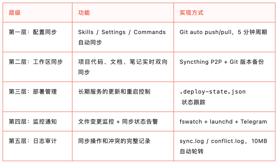 表格:五层架构每一层的功能与实现方式,如第一层 Git 每 5 分钟自动推拉、第四层用 fswatch + launchd + Telegram 告警