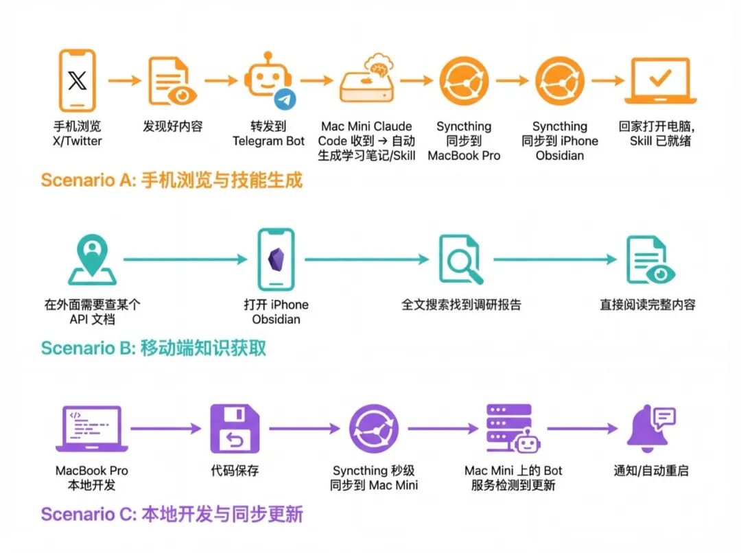 三个使用场景流程图:手机转发内容由 Mac Mini 自动生成 Skill、在外用 iPhone Obsidian 查调研报告、本地改代码同步到 Mac Mini 后自动重启服务