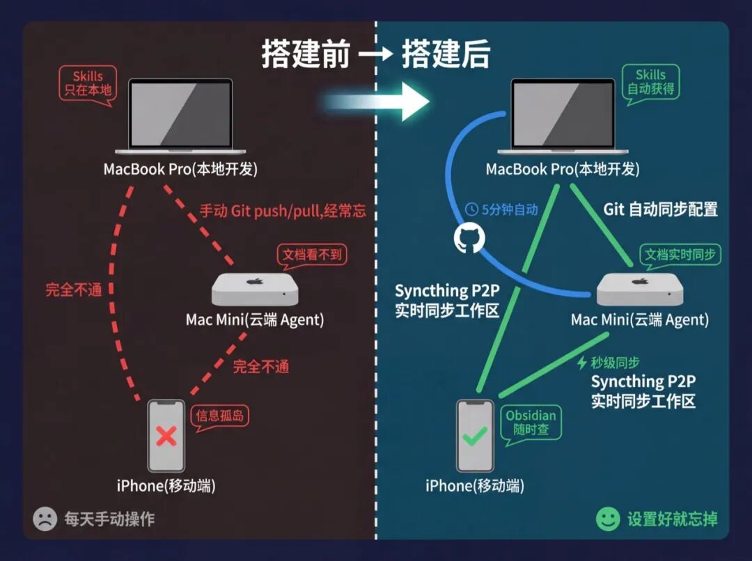 搭建前后对比图:之前三台设备靠手动 Git 或完全不通,之后 Git 每 5 分钟同步配置、Syncthing P2P 实时同步工作区